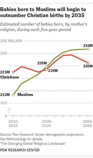 Babies born to Muslims will begin to outnumber Christian births by 2035