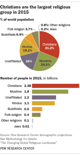 Christians are the largest religious group in 2015
