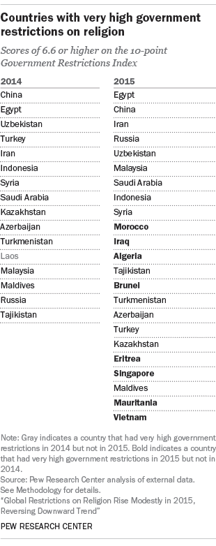 Countries with very high government restrictions on religion