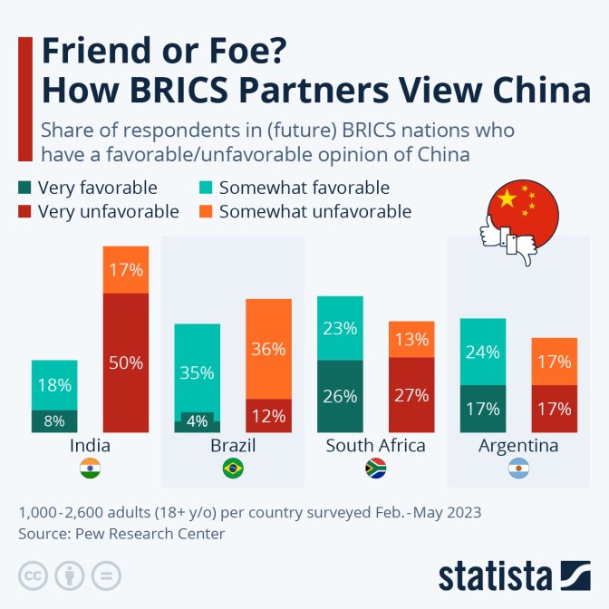Infographic: Friend or Foe? How BRICS Partners View China | Statista